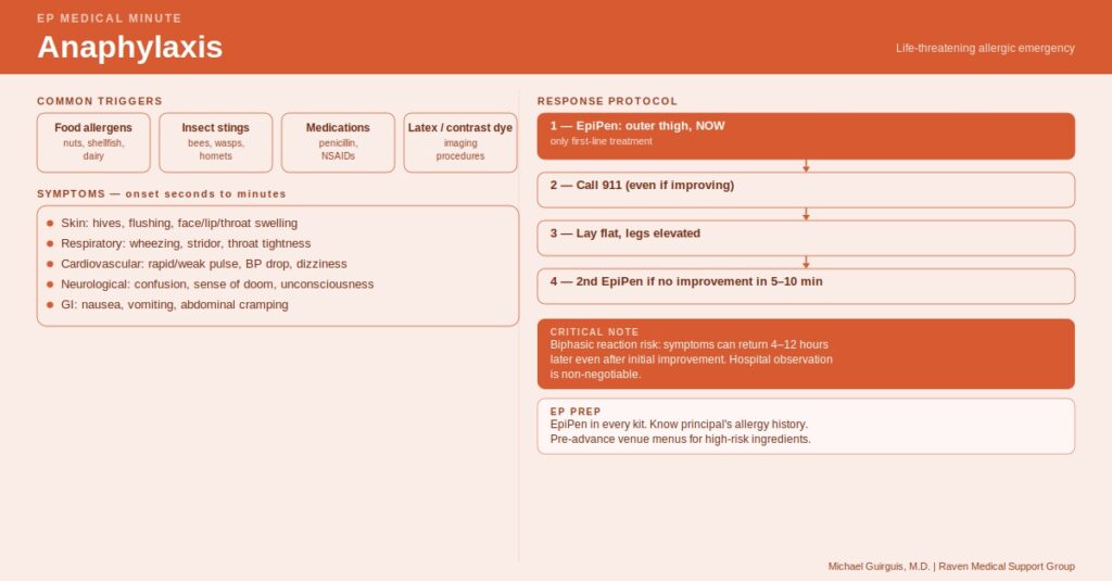 Anaphylaxis response protocol: EpiPen, call 911, lay flat, second EpiPen.